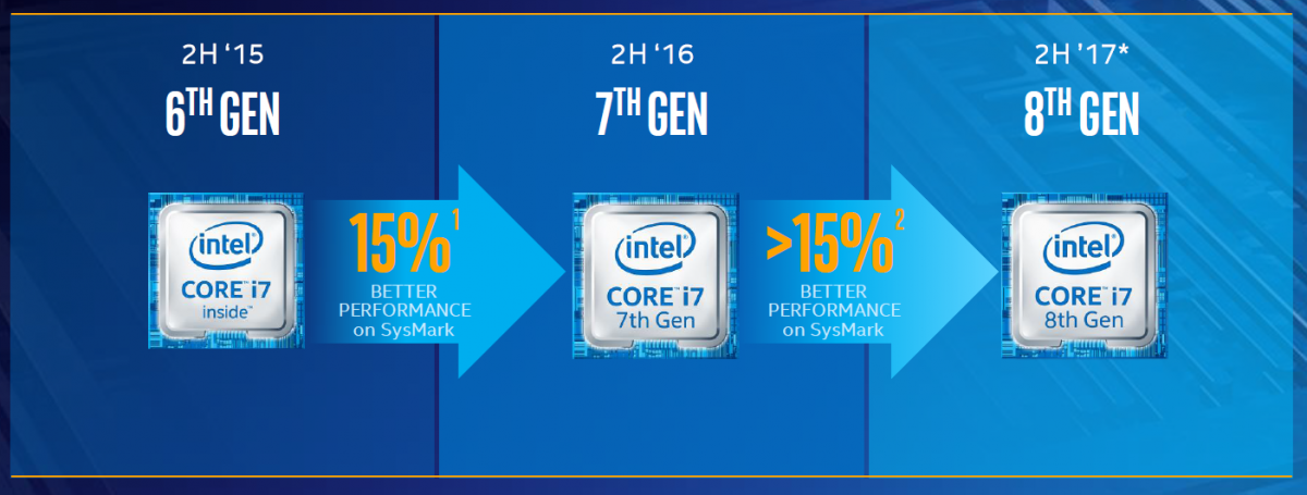 Intel Core processor generations