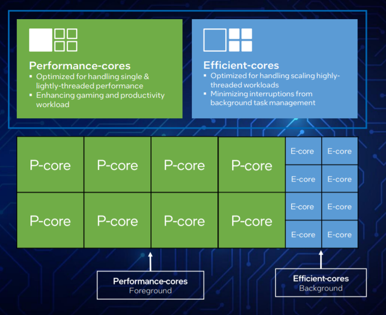 12th gen Intel Core processor architecture