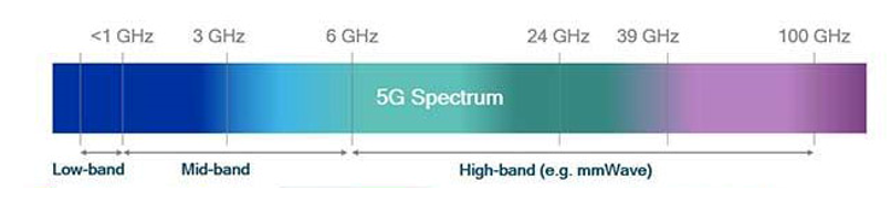 5G spectrum chart