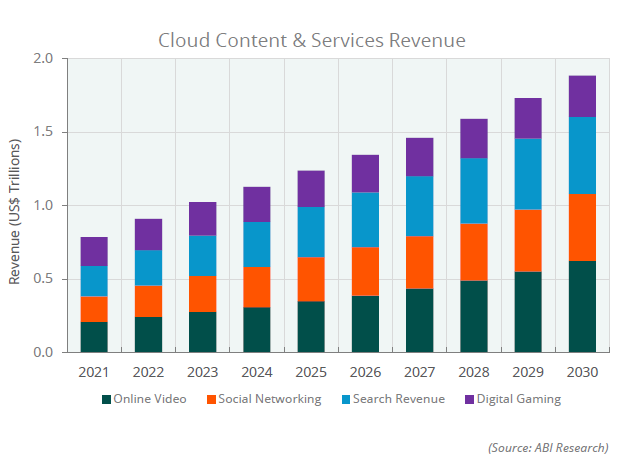 Cloud content by year