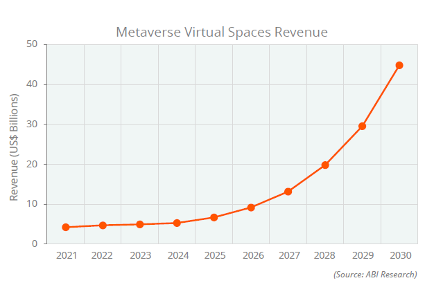 Metaverse revenue by year