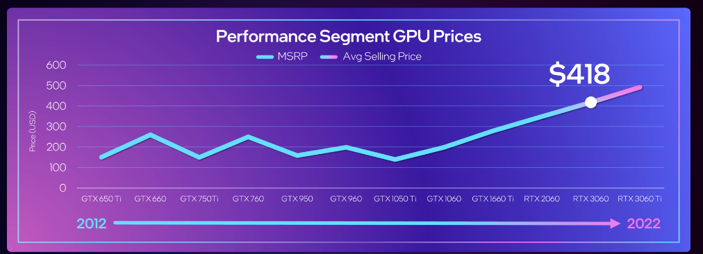 GPU price chart
