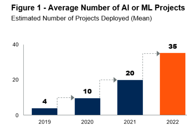 Artificial Intelligence Charts