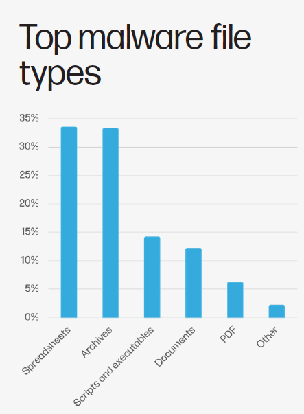 Top malware by types