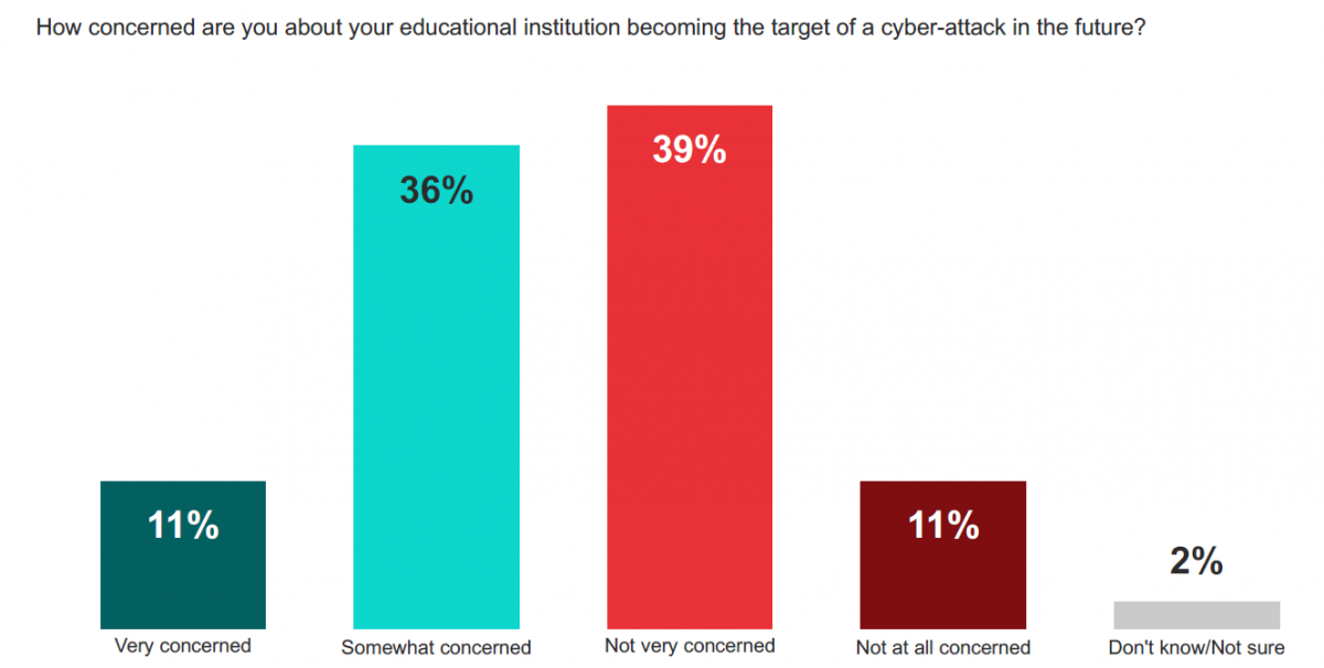 IBM educators and cybersecurity survey chart