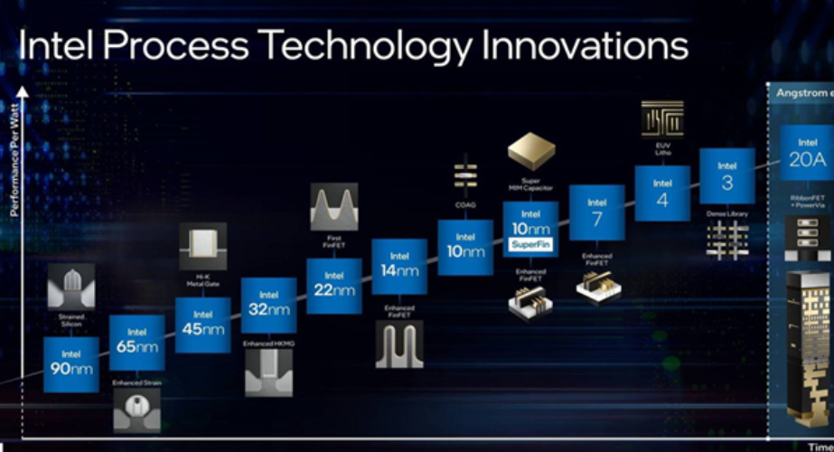 Intel processor technology innovations 