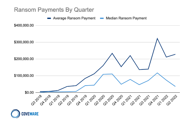 Ransomware payments over time