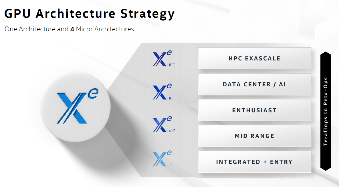Xe GPU architecture chart